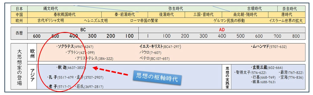 思想の枢軸時代