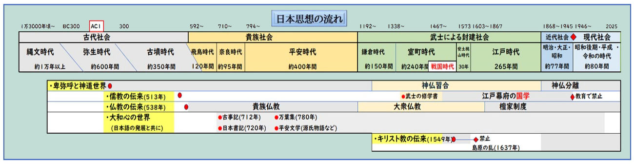 思想の流れが図 思想の流れが図